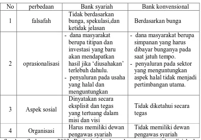 Tabel 1: Perbandingan antara bank syariah dan bank konvensional  