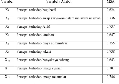 Tabel 10. Nilai MSA (Measure of Sampling Adequacy) 