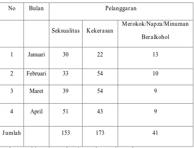 Tabel 1 Rekapitulasi Laporan Monitoring Jawa Timur  Pengawasan Isi Siaran 