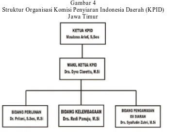 Gambar 4 Struktur Organisasi Komisi Penyiaran Indonesia Daerah (KPID)  