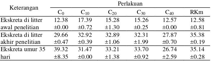 Tabel 8. Analisis NH3 ayam pedaging selama 5 minggu penelitian (ppm) 