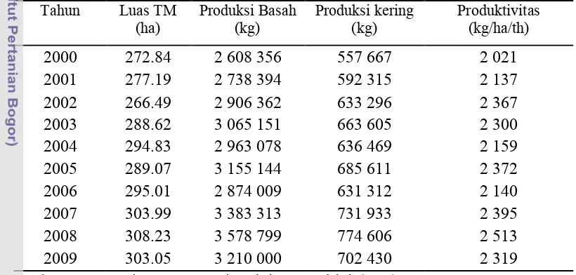 Tabel 3. Produksi dan Produktivitas Teh Basah - Kering