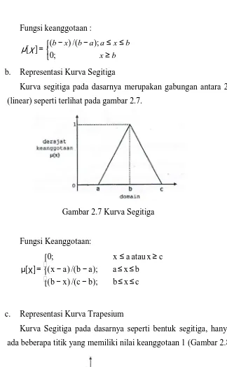 Gambar 2.7 Kurva Segitiga 