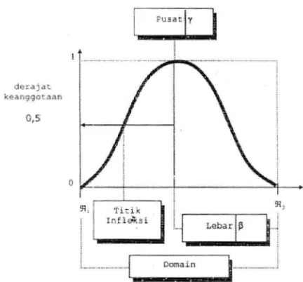 Gambar 2.13  Karakteristik Fungsional Kurva PI (Cox, 1994) 
