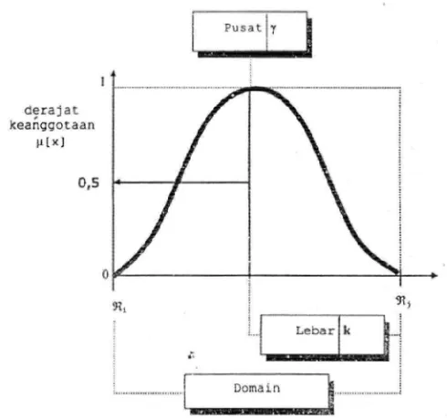 Gambar 2.15 Karakteristik Fungsional Kurva GAUSS (Cox, 1994) 