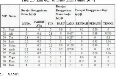 Tabel 2.3 Hasil fuzzy database tahani (Aurel, 2014) 