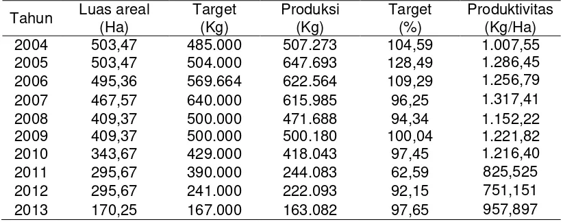 Tabel 1.  Produktivitas Karet Kebun Kendenglembu Tahun 2004 - 2013 