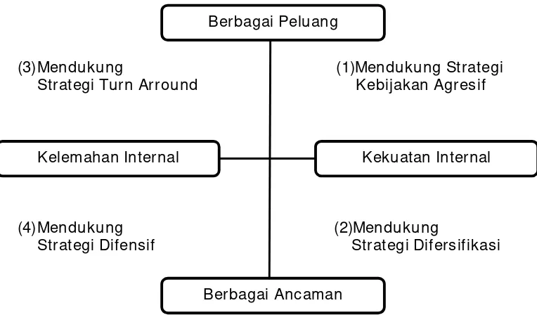 Gambar 2.1.  Diagram Analisis SWOT (Rangkuti, 2000) 
