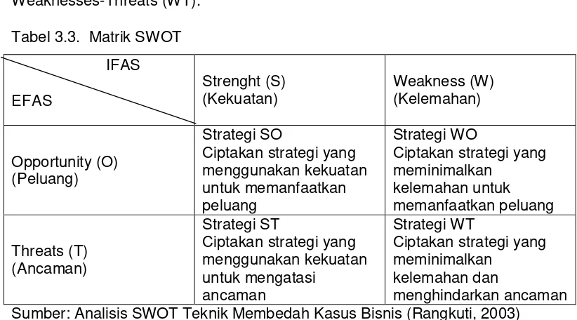 Tabel 3.3.  Matrik SWOT 