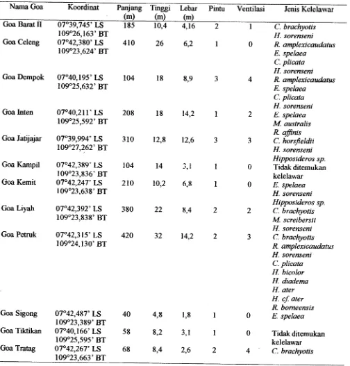 Tabel I. Kondisi fisik goa dan jenis kelelawar yang ditemukan 