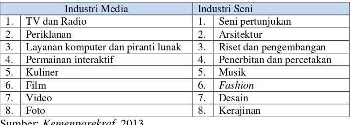 Tabel 1.2. Penggolongan Industri Kreatif  