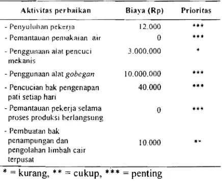 Tabel 2.  Peluang  opsi  aktivitas  produksi  bersih  un­tuk industri kecil tapioka di Ciluar 