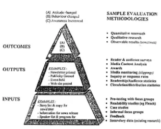 Gambar 2.1 The Macro Model Of PR Evaluation 