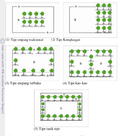 Gambar 5. Tipe atau model tambak pada sistem silvofishery (Puspita et al, 2005) 