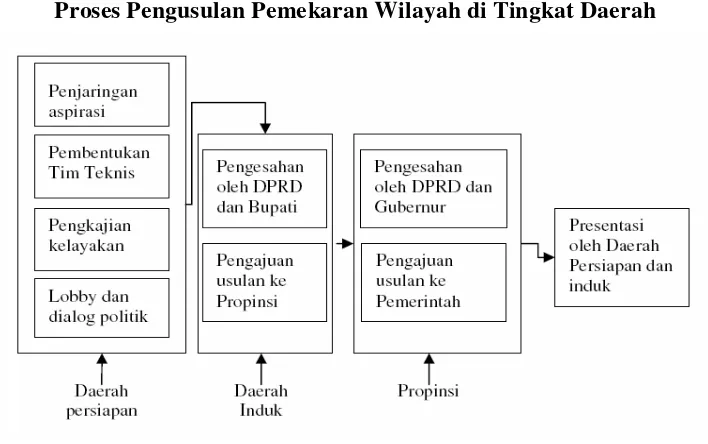 Gambar 1 Proses Pengusulan Pemekaran Wilayah di Tingkat Daerah 