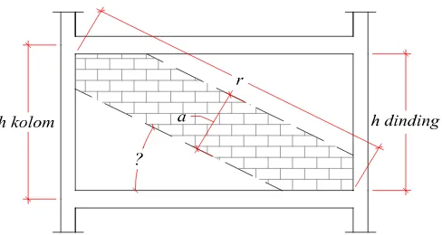 Gambar 2.2 Model dinding pengisi sebagai strat diagonal 