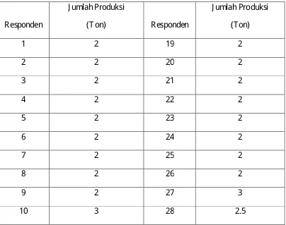 Tabel 4 :Jumlah Produksi  menurut Responden 