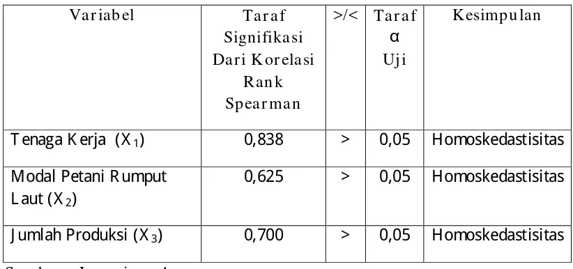 Tabel 6 : Hasil Pengujian Heterokedastisitas 