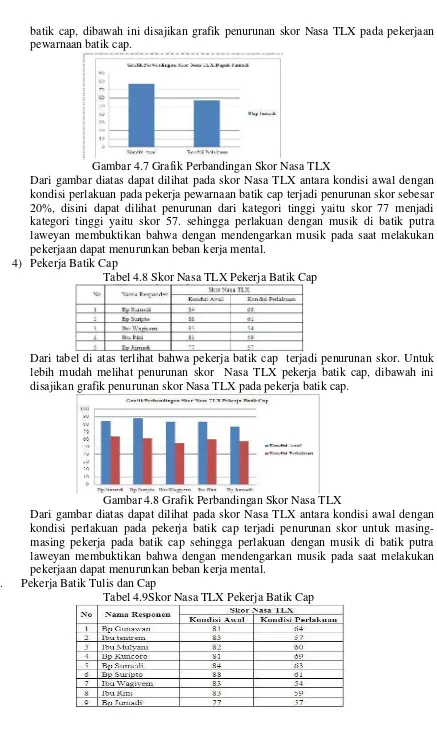 Gambar 4.7 Grafik Perbandingan Skor Nasa TLX