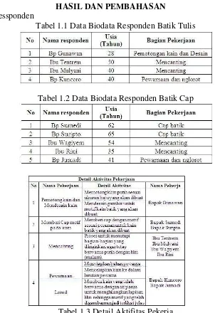 Tabel 1.1 Data Biodata Responden Batik Tulis