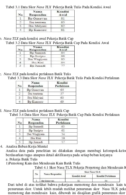 Tabel 3.1 Data Skor Nasa TLX Pekerja Batik Tulis Pada Kondisi Awal