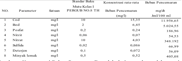 Tabel 5.Konsetrasi Beban Pencemar Masing-masing Parameter, Dibandingkan  dengan Standar Baku Mutu 