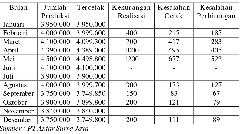 Tabel 1.1  Data Produksi dan Ketidaksesuaian Pemesanan PT Antar Surya Jaya Surabaya Tahun 2013 (dalam eksemplar) 