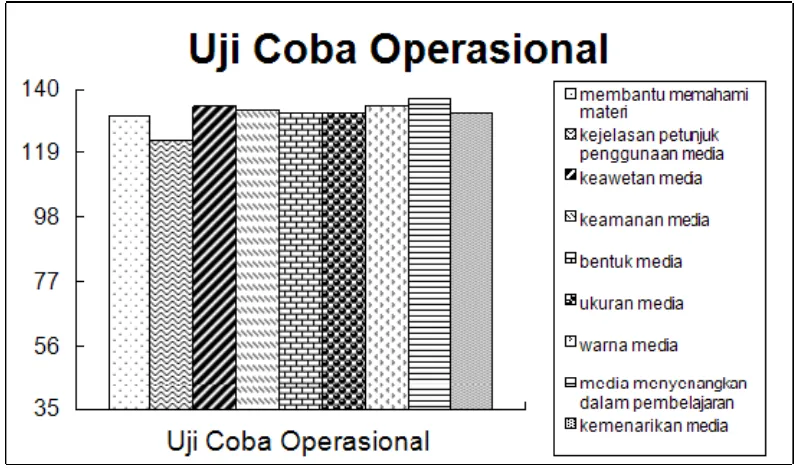 Gambar 12. Diagram Hasil Uji Coba Operasional 