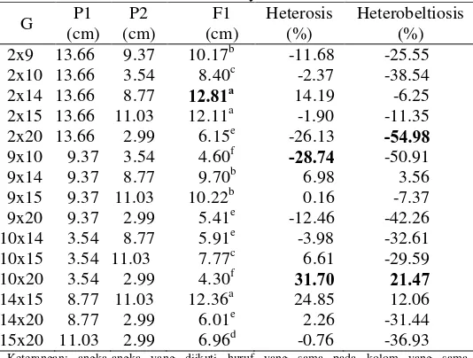 Tabel 4. Bobot per Buah P1, P2, dan F1 serta Nilai Heterosis dan Heterobeltiosisnya. 