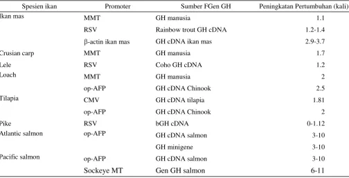 Tabel 1.  Peningkatan pertumbuhan ikan transgenic spesies ekonomis penting menggunakan gen GH 