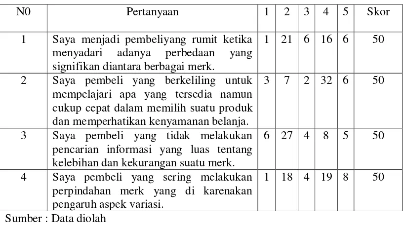 Tabel 4.3 Frekuensi Hasil Jawaban Responden Mengenai perilaku pembelian 