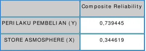 Tabel 4.7.Composite Reliability 