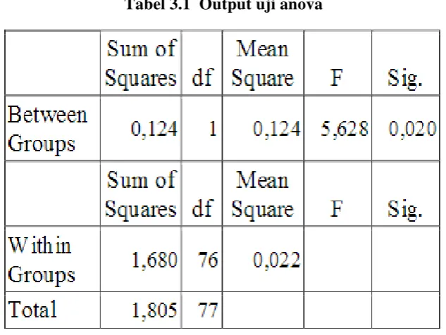 Tabel 3.1  Output uji anova 