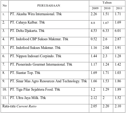 Tabel 4.2. Data Current Ratio  Perusahaan Makanan dan Minuman 