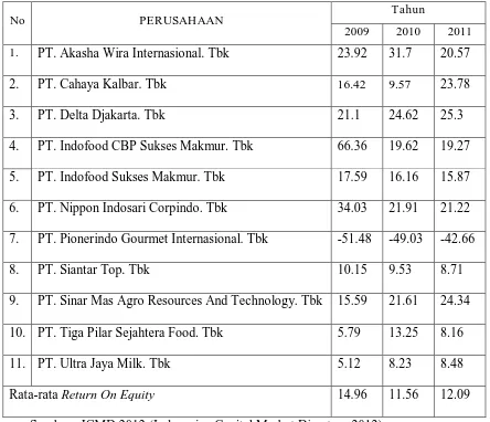 Tabel 4.3. Data Return On Equity Perusahaan Food And Beverage 