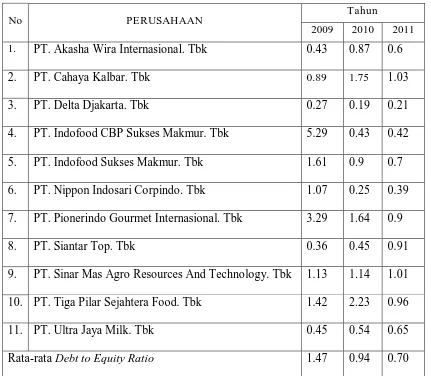 Tabel 4.4. Data Debt to Equity Ratio  Perusahaan Food And Beverage 