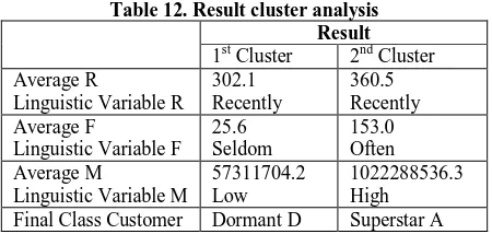 Table 12. Result cluster analysis Result 