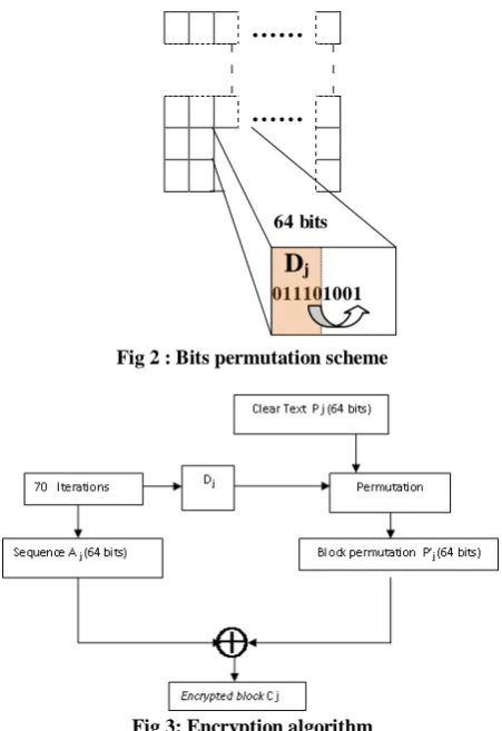 Fig 2 : Bits permutation scheme  
