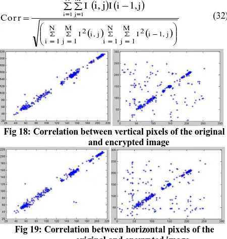 Fig 18: Correlation between vertical pixels of the original  and encrypted image 