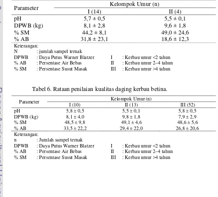 Tabel 6. Rataan penilaian kualitas daging kerbau betina.