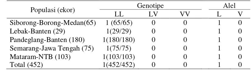Gambar 5. Visualisai PCR-RFLP ruas gen GH|AluI pada gel agarosa 2%.M: Marker 100 bp, 1-16: Sampel kerbau penelitian.