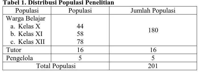 Tabel 1. Distribusi Populasi Penelitian  Populasi Populasi 