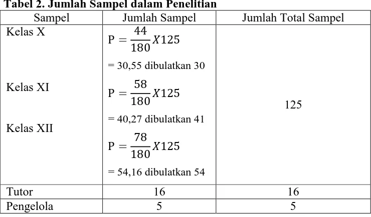 Tabel 2. Jumlah Sampel dalam Penelitian Sampel Jumlah Sampel 