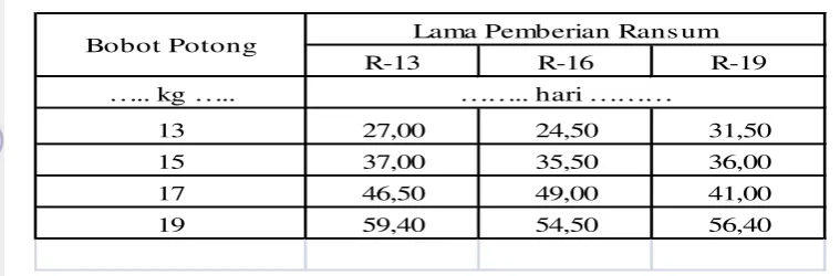 Tabel 8.  Lamanya Pemberian Ransum pada berbagai perlakuan dan  
