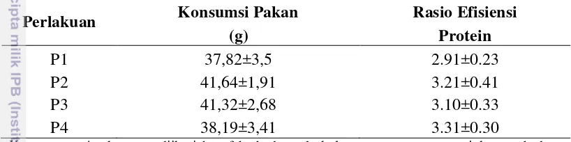 Tabel 8 Konsumsi pakan (g) dan rasio efisiensi protein pada tiap perlakuan 