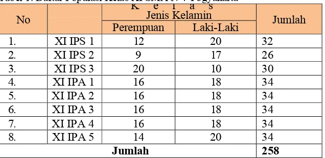 Tabel 1. Daftar Populasi Kelas XI SMA N 4 YogyakartaKelas