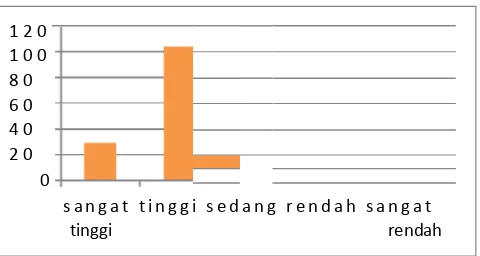Gambar 1. Distribusi Kategorisasi Dukungan Sosial pada Siswa kelas XI SMAN 4 Yogyakarta