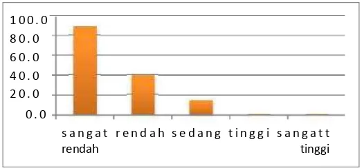 Tabel 8. kategorisasi Kejenuhan Belajar Siswa Kelas XI SMAN 4 Yogyakarta.NoKriteriaFrekuensiPersentase (%)Kategori