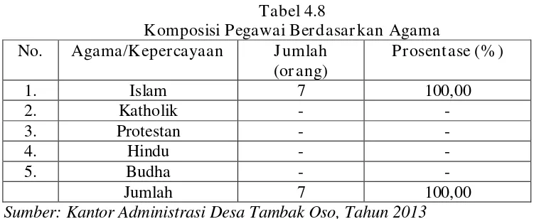 Tabel 4.9 Komposisi Pegawai Berdasarkan Tingkat Pendidikan  