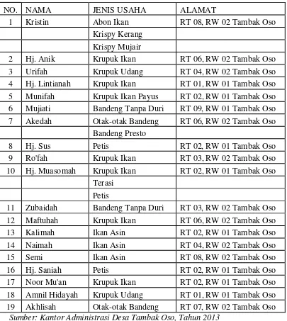 Tabel 4.10 Daftar Anggota Kelompok Mina Sekar Desa Tambak Oso 